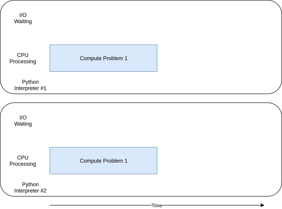 Timing Diagram of a CPU-Bound Multiprocessing Solution