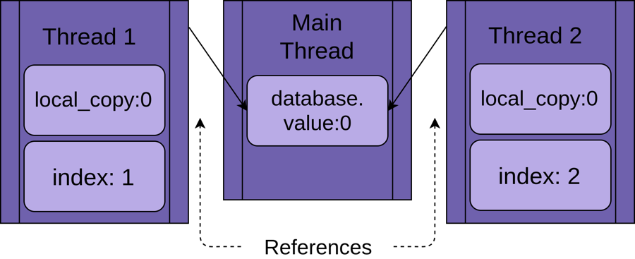 Thread 1 and Thread 2 use the same shared database.